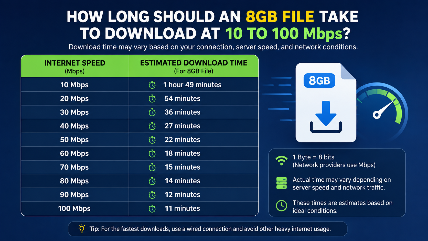 How Long Should an 8GB File Take to Download at 10 to 100 Mbps?